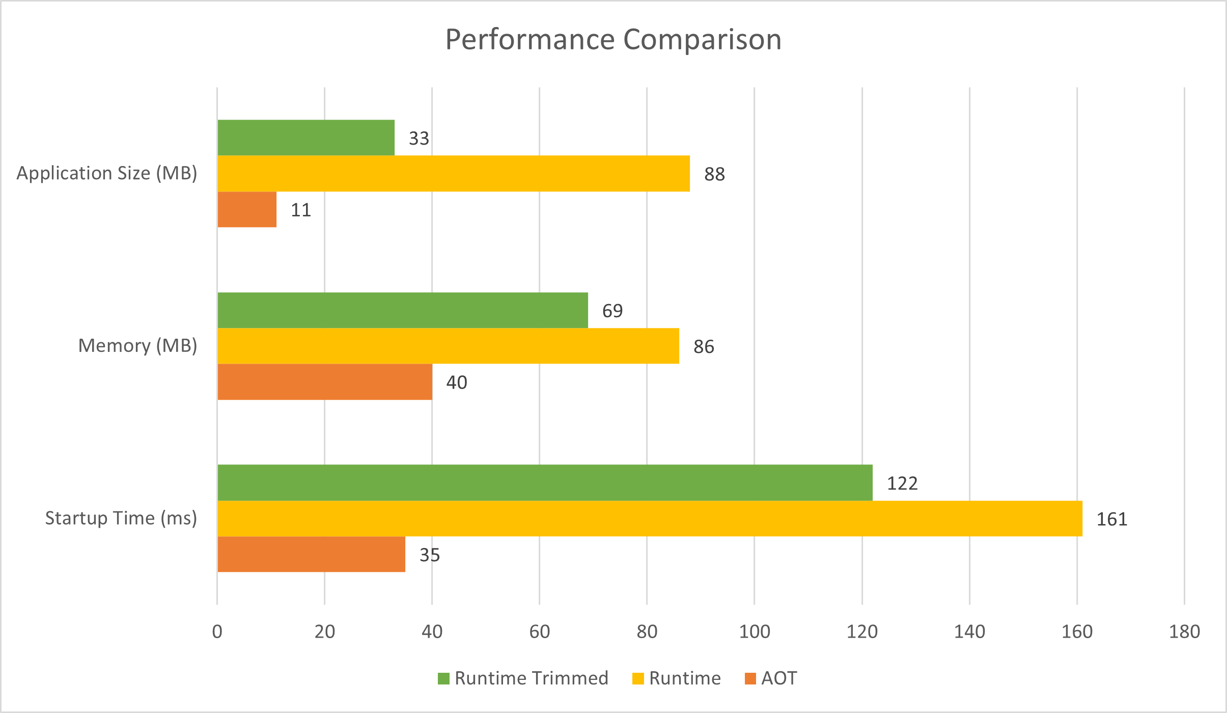 AoT Performance Comparison (from MS learn)